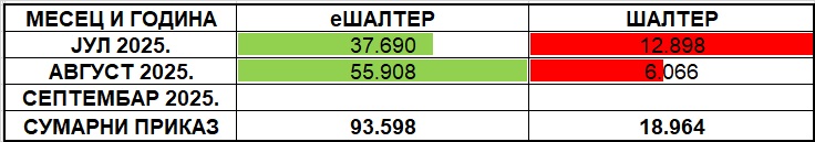 /content/images/stranice/statistika/2025/08/Tabela 1 - III akvartal 2025.jpg